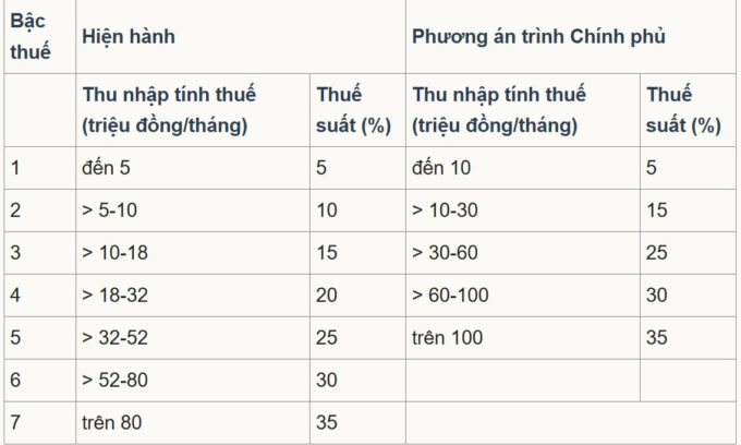 Thuế thu nhập cá nhân: Cải tiến chính sách để giữ chân nhân tài